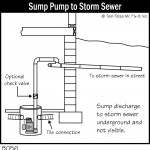 B056_Sump-Pump-to-Storm-Sewer