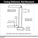 B068_Footing-Settlement_Wall-Movement