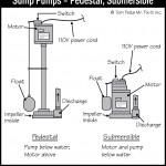 B079_Sump-Pumps_Pedestal_Submersible
