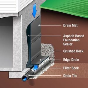 Exterior Basement Waterproofing | Milwaukee, WI | Accurate Basement Repair